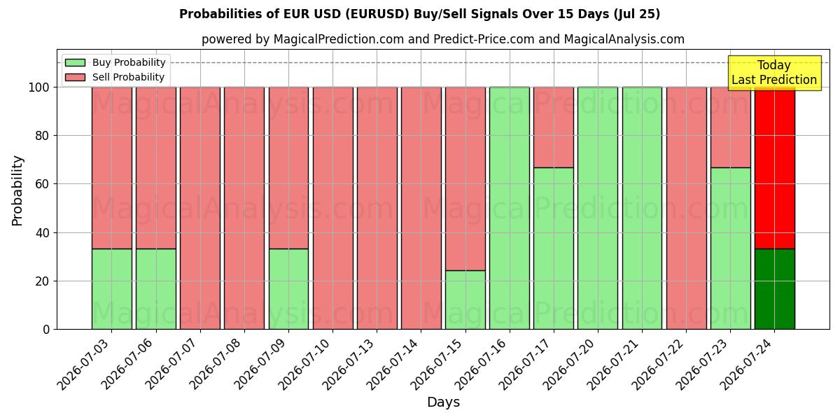Probabilidades de Sinais de Compra/Venda Euro USD (EURUSD) Usando Vários Modelos de IA ao Longo de 10 Dias (25 Jul)