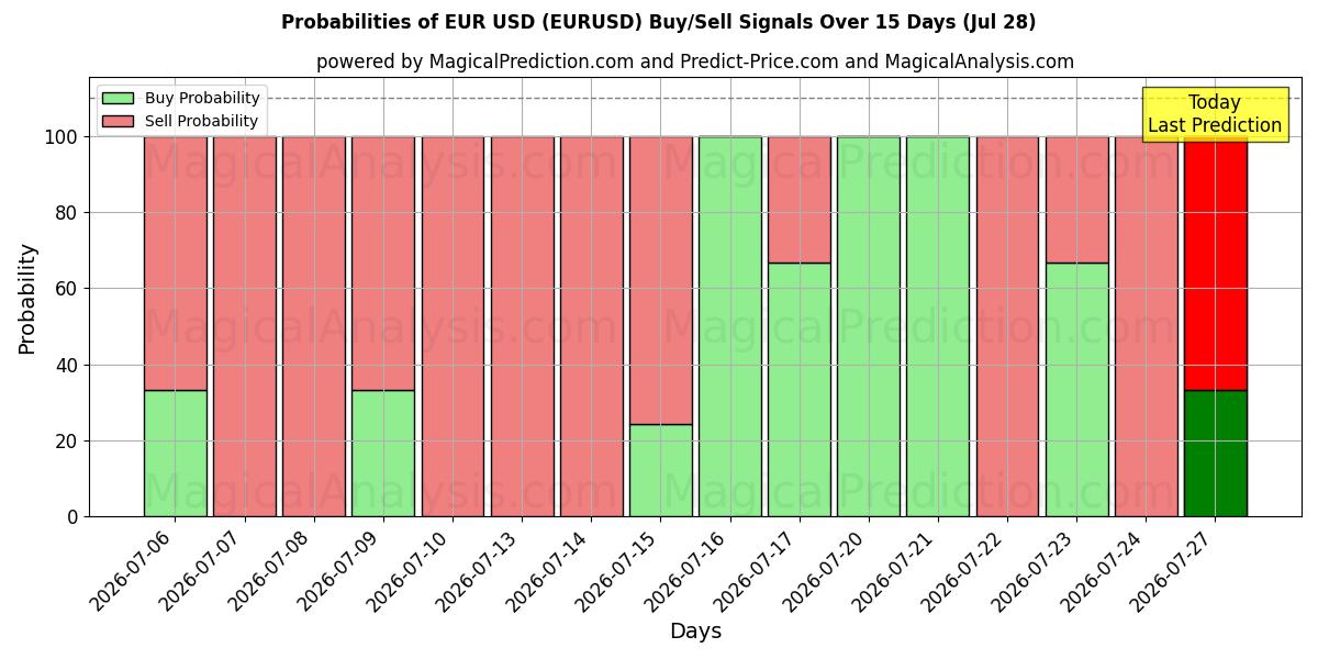 Probabilidades de señales de compra/venta de euros dólares (EURUSD) usando varios modelos de IA durante 10 días (28 Jul)