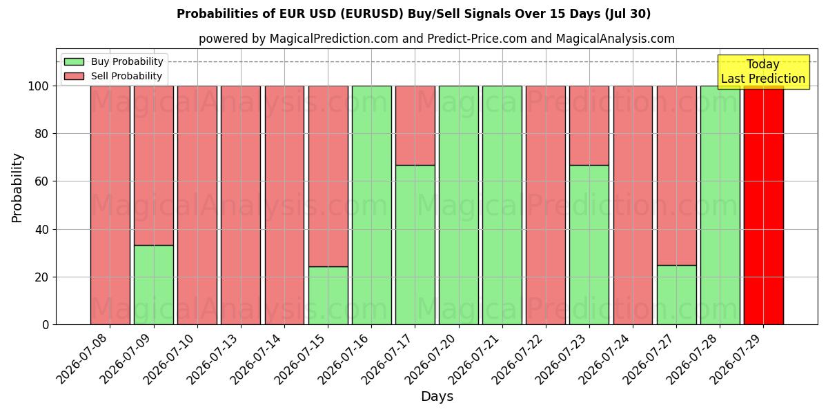 احتمالات إشارات شراء/بيع اليورو دولار (EURUSD) باستخدام نماذج ذكاء اصطناعي متعددة على مدار 10 أيام (30 Jul)