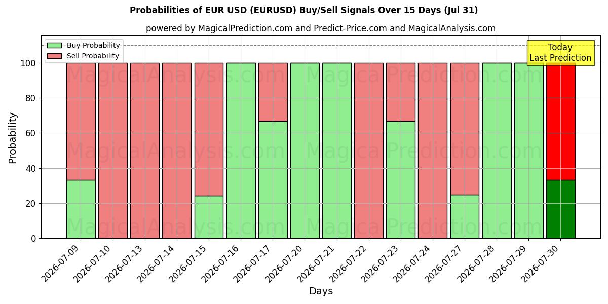 Mahdollisuudet Euro USD (EURUSD) osto/myyntisignaalille käyttäen useita tekoälymalleja 10 päivän aikana (31 Jul)