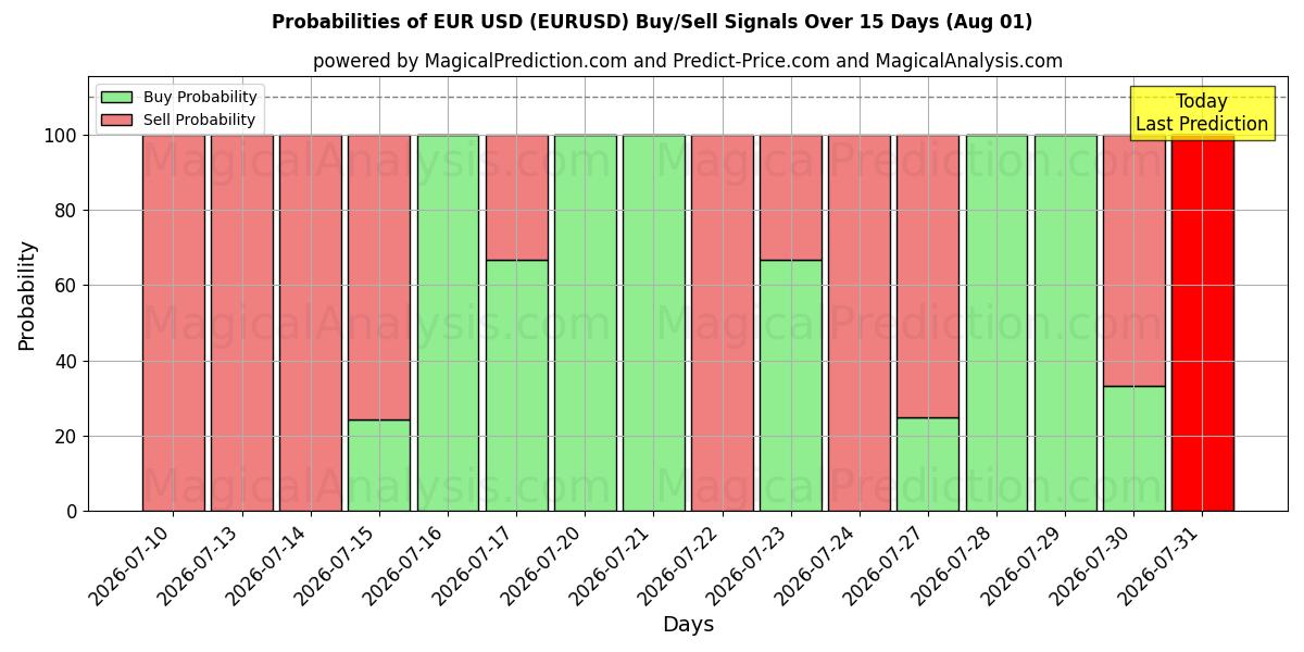 10日間（ユーロ米ドル (EURUSD)）の複数のAIモデルによる01 Augの買い/売りシグナルの確率
