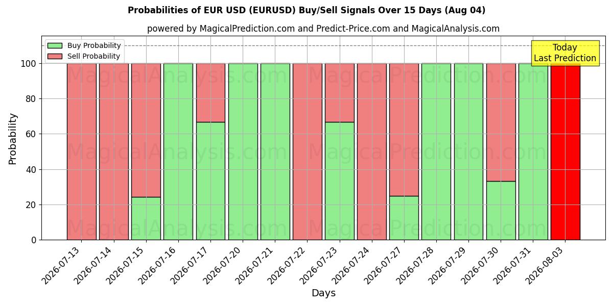 Probabilidades de señales de compra/venta de euros dólares (EURUSD) usando varios modelos de IA durante 10 días (04 Aug)