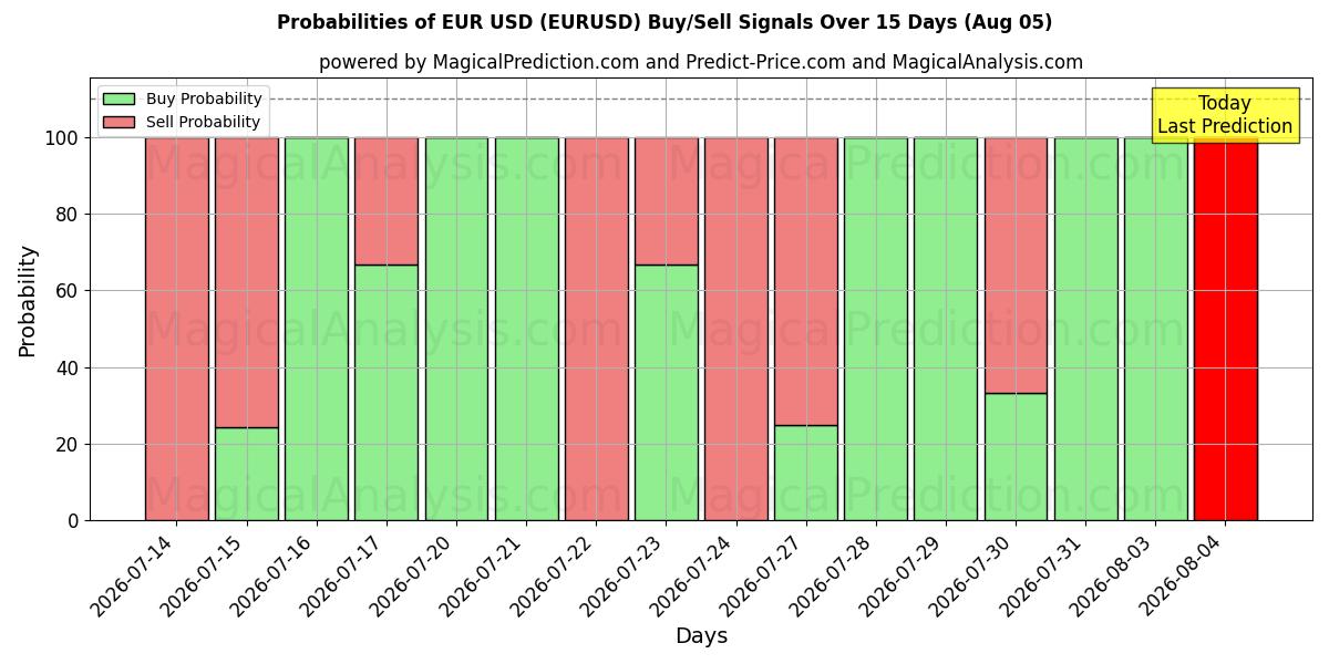 Probabilidades de señales de compra/venta de euros dólares (EURUSD) usando varios modelos de IA durante 10 días (05 Aug)