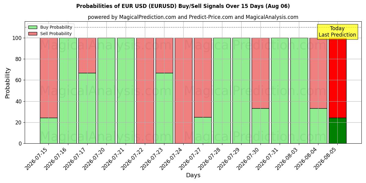 احتمالات إشارات شراء/بيع اليورو دولار (EURUSD) باستخدام نماذج ذكاء اصطناعي متعددة على مدار 10 أيام (06 Aug)