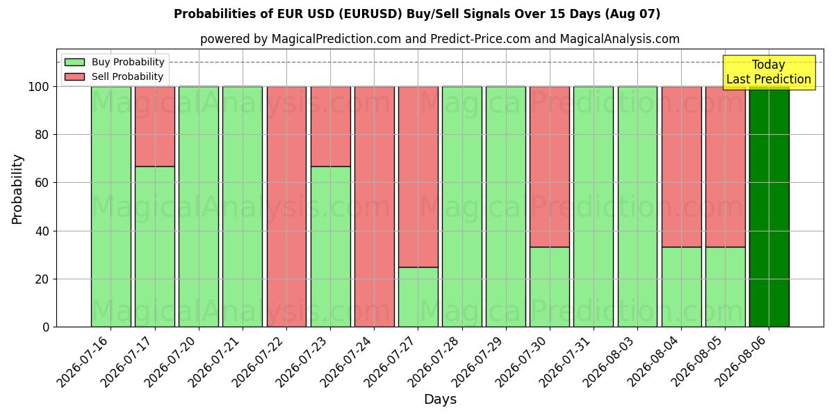 Probabilidades de señales de compra/venta de euros dólares (EURUSD) usando varios modelos de IA durante 10 días (07 Aug)