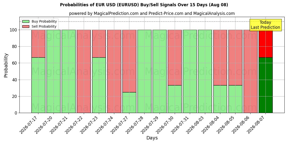 Sandsynligheder for Euro USD (EURUSD) købs-/salgsignaler ved brug af flere AI-modeller over 10 dage (08 Aug)
