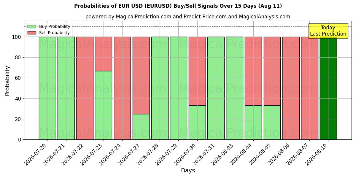 Probabilidades de señales de compra/venta de euros dólares (EURUSD) usando varios modelos de IA durante 10 días (11 Aug)