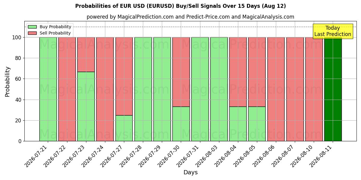 Probabilidades de Sinais de Compra/Venda Euro USD (EURUSD) Usando Vários Modelos de IA ao Longo de 10 Dias (12 Aug)