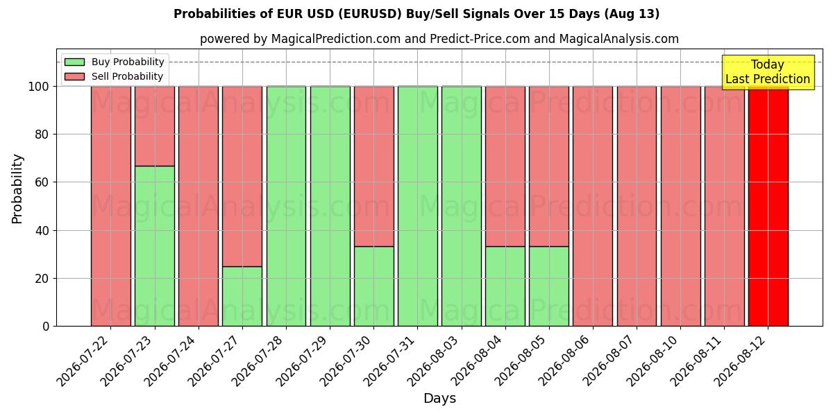 यूरो USD (EURUSD) खरीद/विक्रय सिग्नल की संभावनाएँ विभिन्न एआई मॉडलों का उपयोग करते हुए 10 दिनों के दौरान (13 Aug)