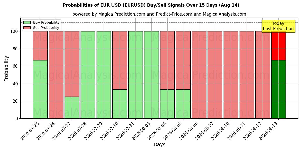 احتمالات إشارات شراء/بيع اليورو دولار (EURUSD) باستخدام نماذج ذكاء اصطناعي متعددة على مدار 10 أيام (14 Aug)