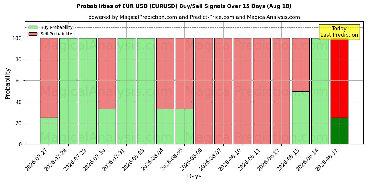 احتمالات إشارات شراء/بيع اليورو دولار (EURUSD) باستخدام نماذج ذكاء اصطناعي متعددة على مدار 10 أيام (18 Aug)