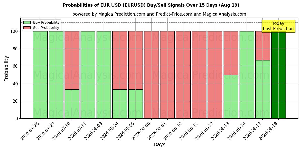 Sandsynligheder for Euro USD (EURUSD) købs-/salgsignaler ved brug af flere AI-modeller over 10 dage (19 Aug)