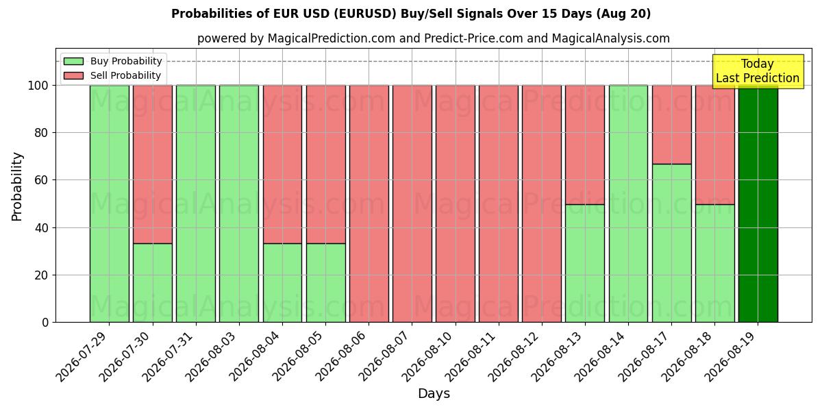 Euro USD (EURUSD) Alım/Satım Sinyalleri için Birkaç AI Modeli ile 10 Günlük Olasılıklar (20 Aug)
