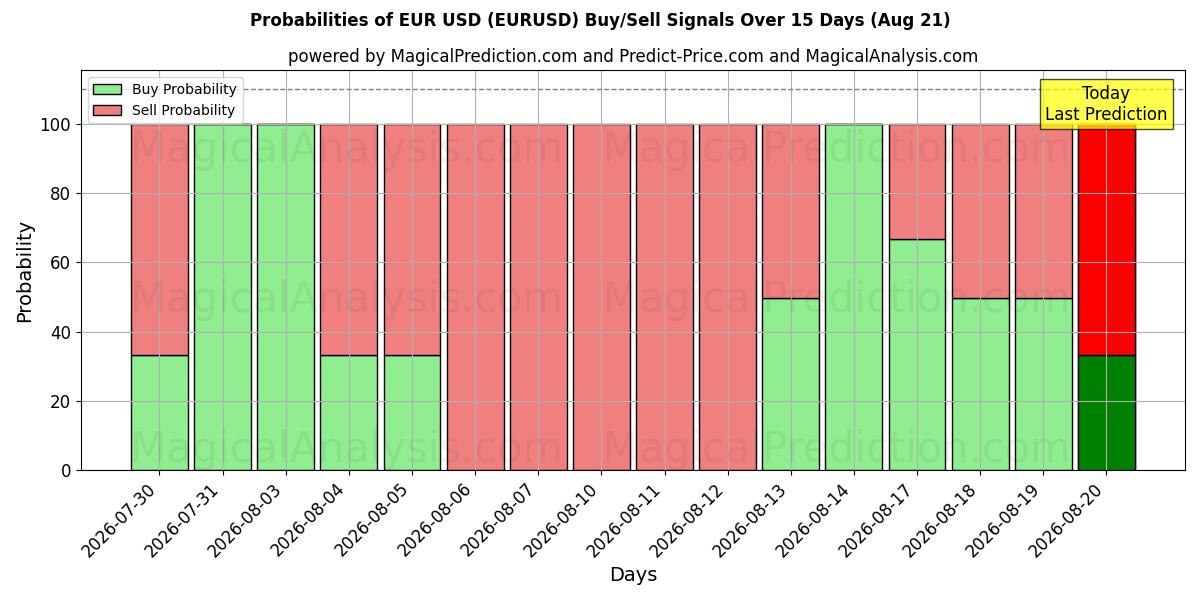 Probabilidades de señales de compra/venta de euros dólares (EURUSD) usando varios modelos de IA durante 10 días (21 Aug)