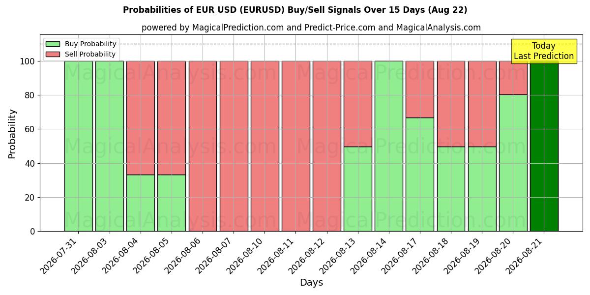 Mahdollisuudet Euro USD (EURUSD) osto/myyntisignaalille käyttäen useita tekoälymalleja 10 päivän aikana (22 Aug)