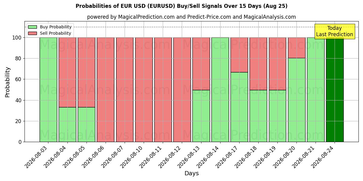 Mahdollisuudet Euro USD (EURUSD) osto/myyntisignaalille käyttäen useita tekoälymalleja 10 päivän aikana (25 Aug)
