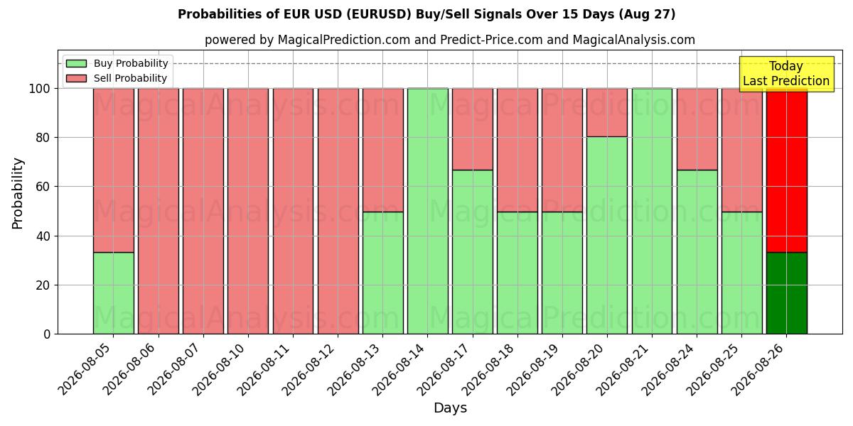 यूरो USD (EURUSD) खरीद/विक्रय सिग्नल की संभावनाएँ विभिन्न एआई मॉडलों का उपयोग करते हुए 10 दिनों के दौरान (27 Aug)