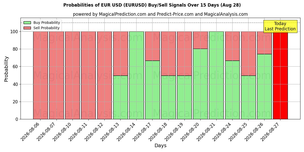 Euro USD (EURUSD) Alım/Satım Sinyalleri için Birkaç AI Modeli ile 10 Günlük Olasılıklar (28 Aug)
