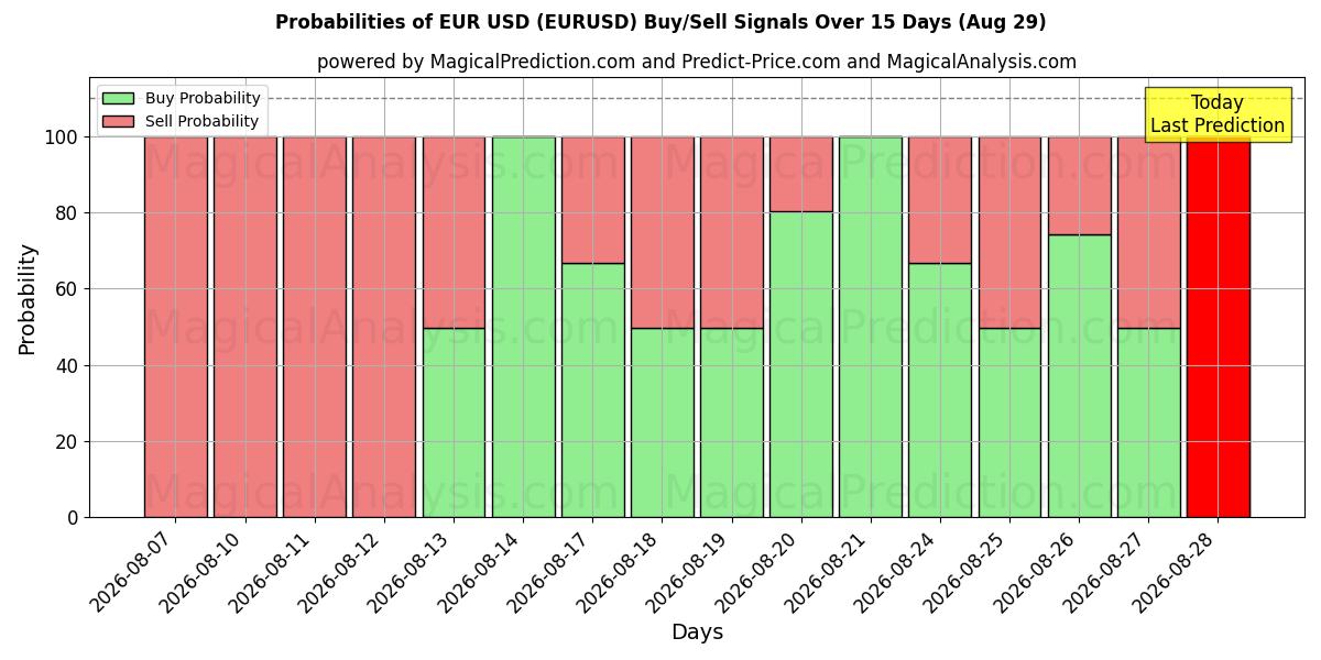 Probabilités des signaux d'achat/vente Euros USD (EURUSD) utilisant plusieurs modèles IA sur 10 jours (29 Aug)