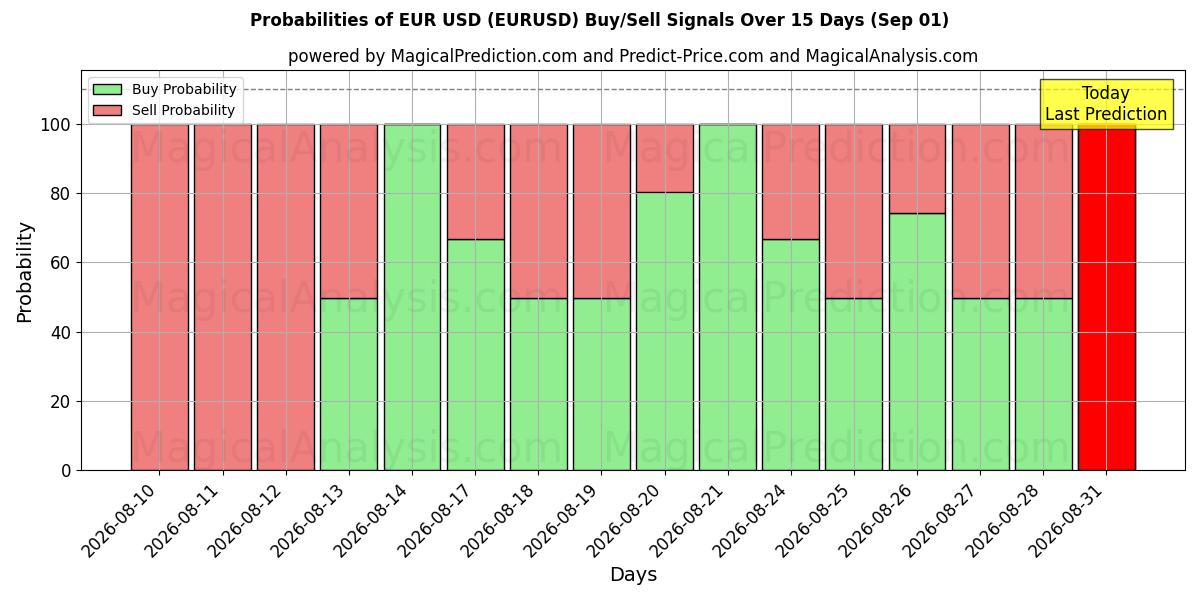 Probabilidades de señales de compra/venta de euros dólares (EURUSD) usando varios modelos de IA durante 10 días (01 Sep)