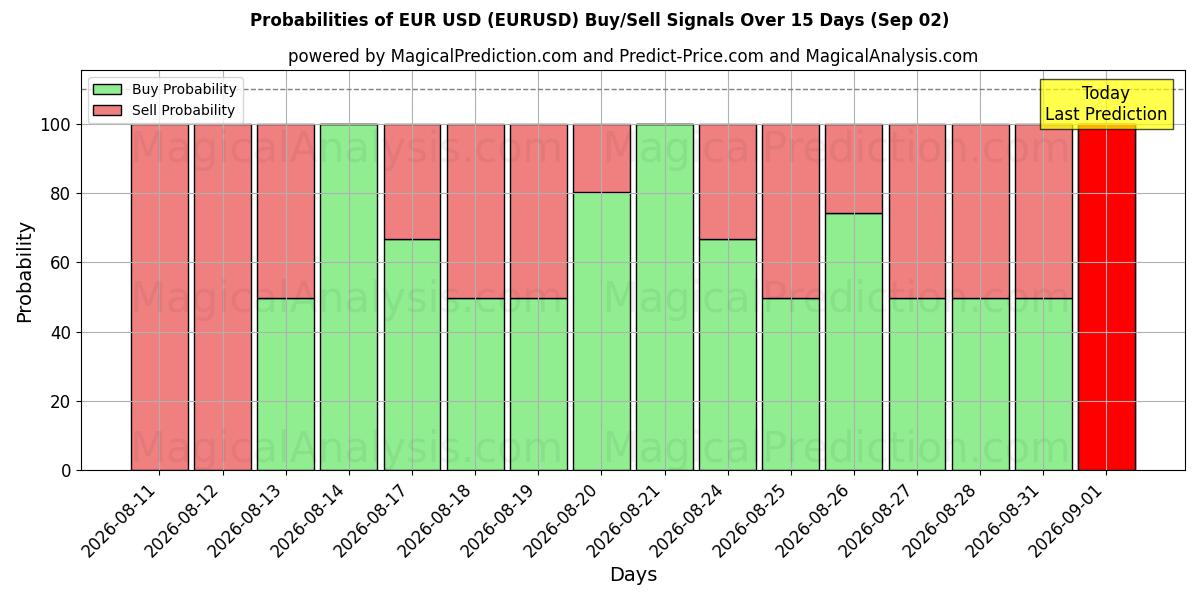 Probabilidades de Sinais de Compra/Venda Euro USD (EURUSD) Usando Vários Modelos de IA ao Longo de 10 Dias (02 Sep)