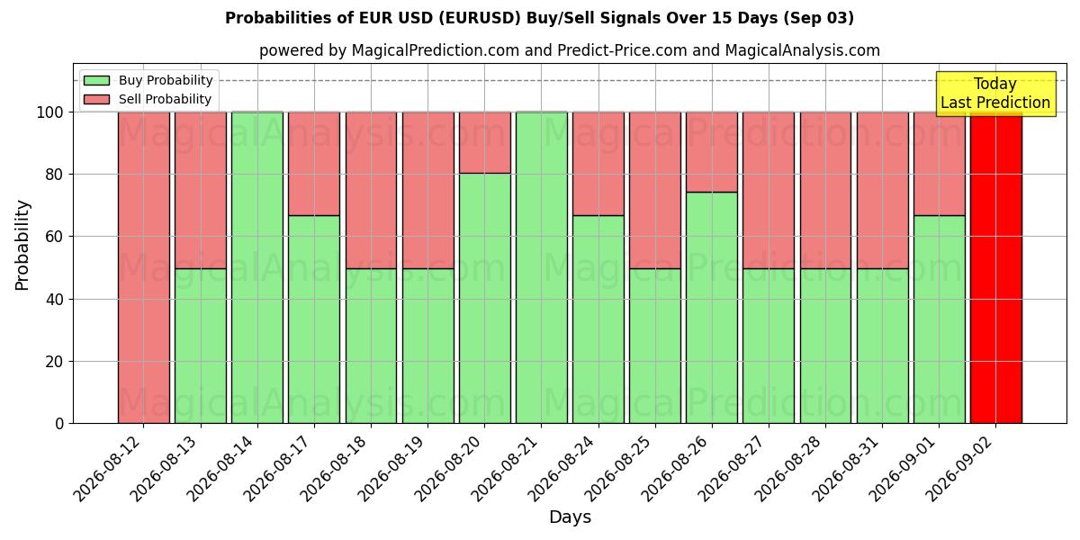 Probabilidades de señales de compra/venta de euros dólares (EURUSD) usando varios modelos de IA durante 10 días (03 Sep)