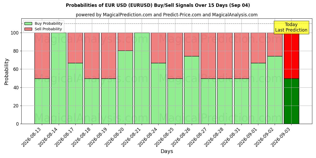 Probabilità di segnali di acquisto/vendita EuroUSD (EURUSD) utilizzando diversi modelli IA su 10 giorni (04 Sep)