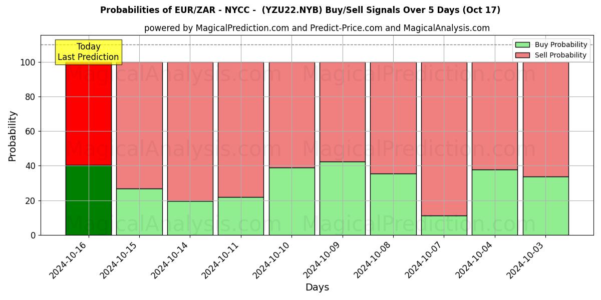 Probabilities of EUR/ZAR - NYCC - (YZU22.NYB) Buy/Sell Signals Using Several AI Models Over 5 Days (17 Oct) 