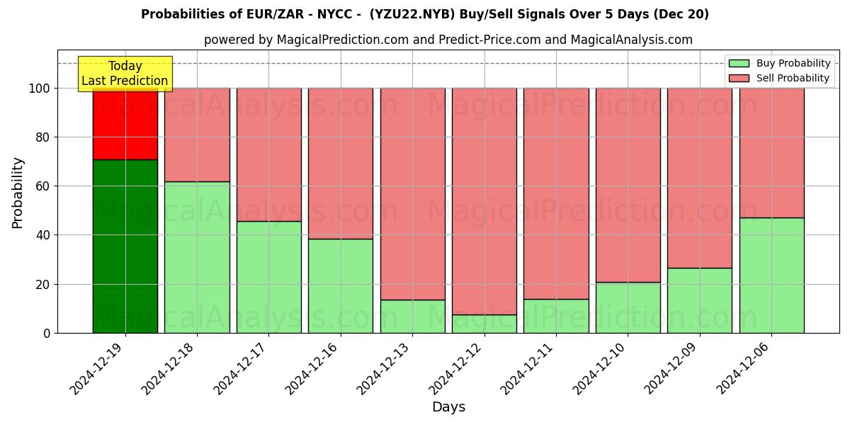 Probabilities of EUR/ZAR - NYCC -  (YZU22.NYB) Buy/Sell Signals Using Several AI Models Over 5 Days (20 Dec) 