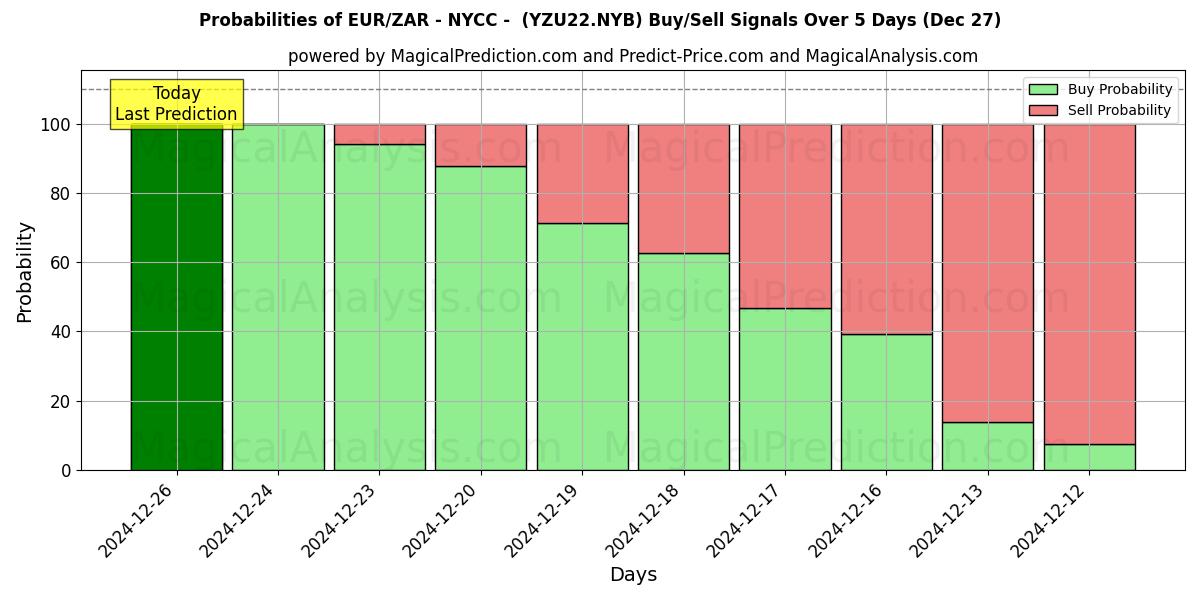 Probabilities of EUR/ZAR - NYCC - (YZU22.NYB) Buy/Sell Signals Using Several AI Models Over 5 Days (27 Dec) 