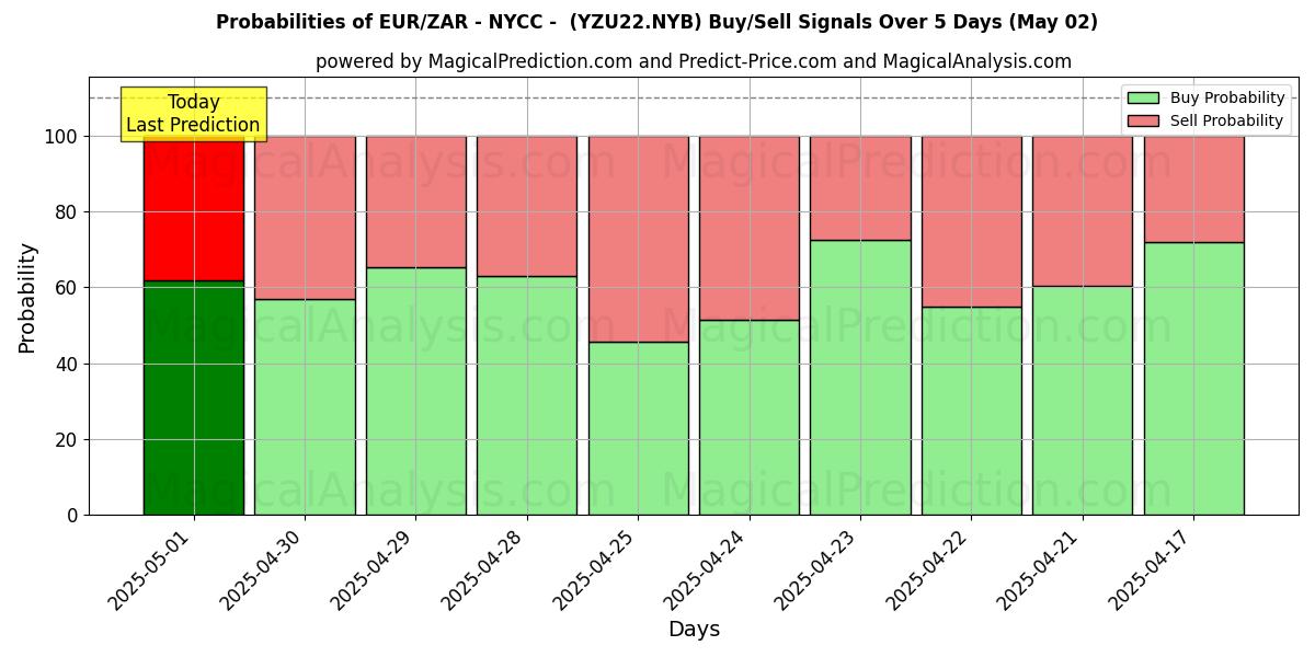10일간 (EUR/ZAR - 뉴욕 - (YZU22.NYB)) 여러 AI 모델을 이용한 02 May의 매수/매도 신호 확률 Probabilities of EUR/ZAR - 뉴욕 - (YZU22.NYB) Buy/Sell Signals Using Several AI Models Over 5 Days (02 May)