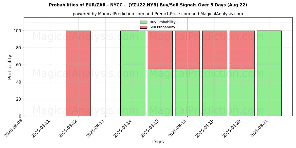 Probabilities of EUR/ZAR - NYCC - (YZU22.NYB) Buy/Sell Signals Using Several AI Models Over 5 Days (15 Aug) 