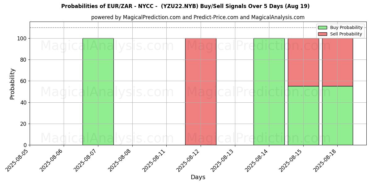 Probabilities of EUR/ZAR - NYCC - (YZU22.NYB) Buy/Sell Signals Using Several AI Models Over 5 Days (19 Aug) 