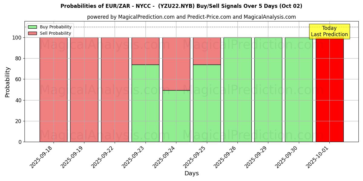 Probabilities of اليورو/الراند الجنوب أفريقي - نيويورك - (YZU22.NYB) Buy/Sell Signals Using Several AI Models Over 5 Days (01 Oct) 