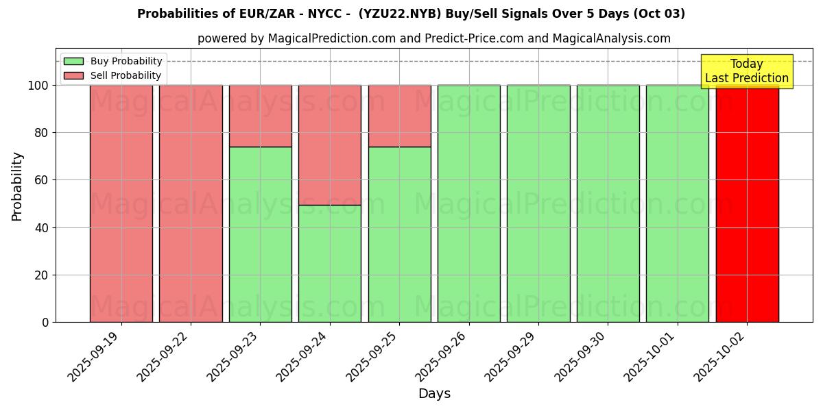 Probabilities of ユーロ/ザール - NYCC - (YZU22.NYB) Buy/Sell Signals Using Several AI Models Over 5 Days (03 Oct) 