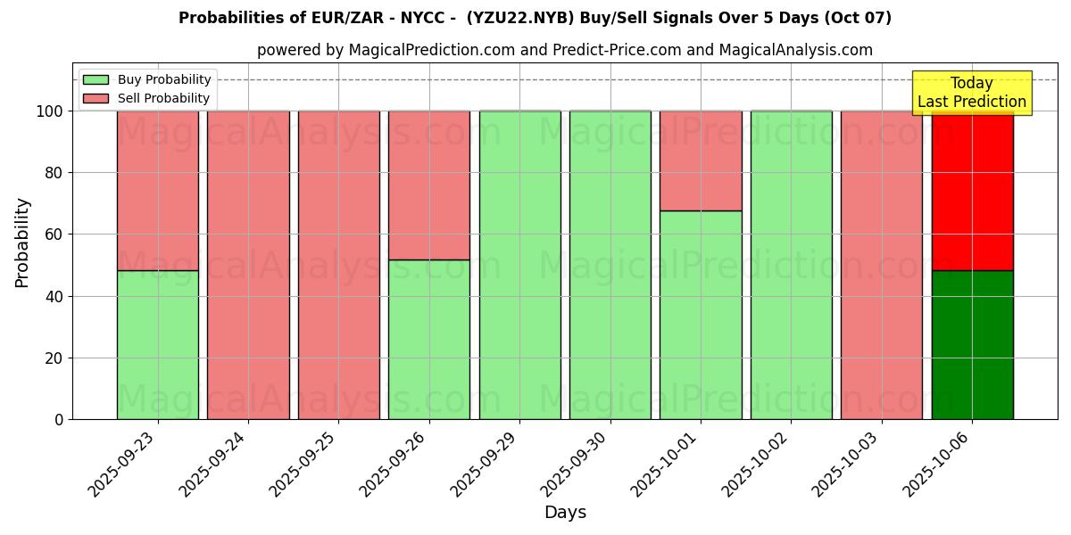 Probabilities of EUR/ZAR - NYCC - (YZU22.NYB) Buy/Sell Signals Using Several AI Models Over 5 Days (07 Oct) 