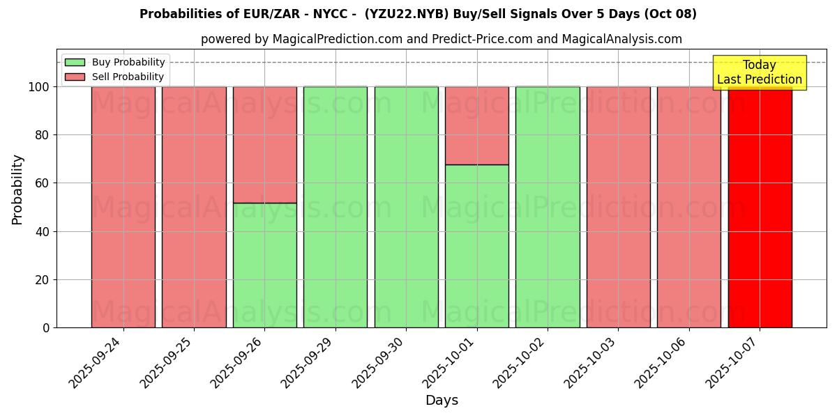 Probabilities of EUR/ZAR - NYCC -  (YZU22.NYB) Buy/Sell Signals Using Several AI Models Over 5 Days (08 Oct) 
