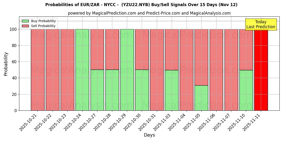 Probabilities of اليورو/الراند الجنوب أفريقي - نيويورك - (YZU22.NYB) Buy/Sell Signals Using Several AI Models Over 5 Days (12 Nov) 