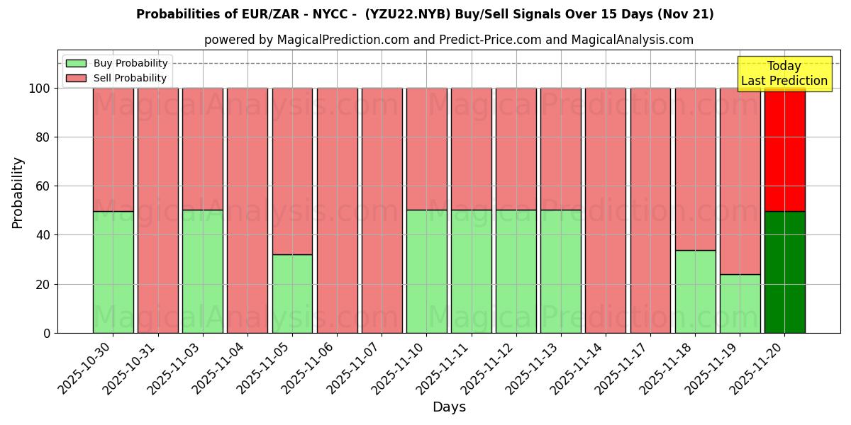 Probabilities of EUR/ZAR - NYCC - (YZU22.NYB) Buy/Sell Signals Using Several AI Models Over 5 Days (21 Nov) 
