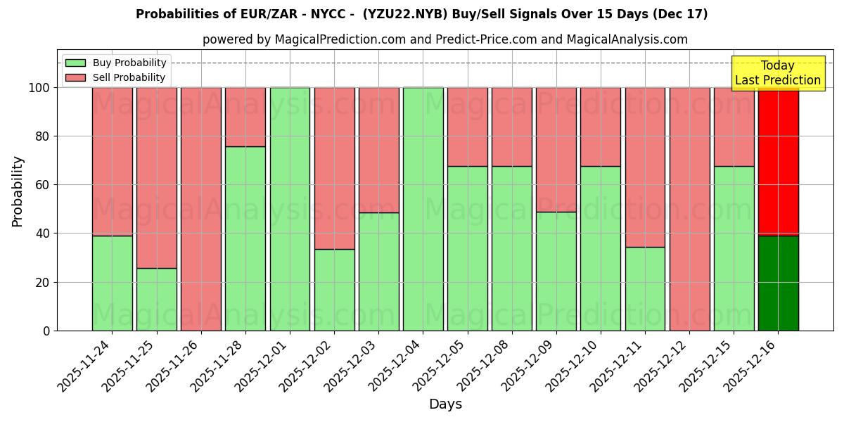 Probabilities of EUR/ZAR - NYCC - (YZU22.NYB) Buy/Sell Signals Using Several AI Models Over 5 Days (17 Dec) 