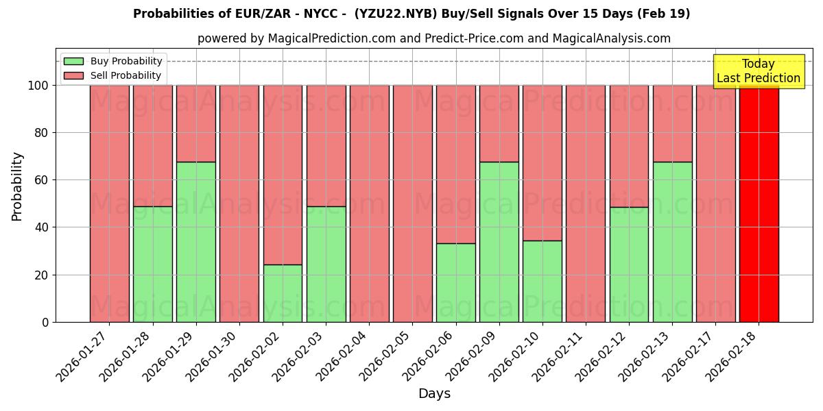 Probabilities of EUR/ZAR - NYCC - (YZU22.NYB) Buy/Sell Signals Using Several AI Models Over 5 Days (19 Feb) 