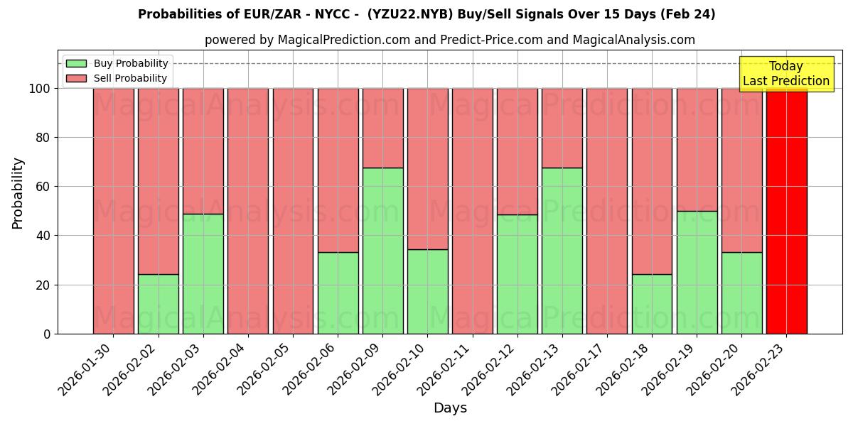 Probabilities of 欧元/南非兰特 - NYCC - (YZU22.NYB) Buy/Sell Signals Using Several AI Models Over 5 Days (24 Feb) 
