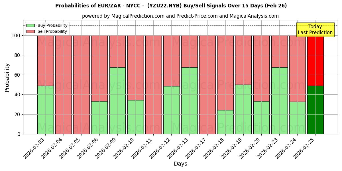 Probabilities of اليورو/الراند الجنوب أفريقي - نيويورك - (YZU22.NYB) Buy/Sell Signals Using Several AI Models Over 5 Days (26 Feb) 