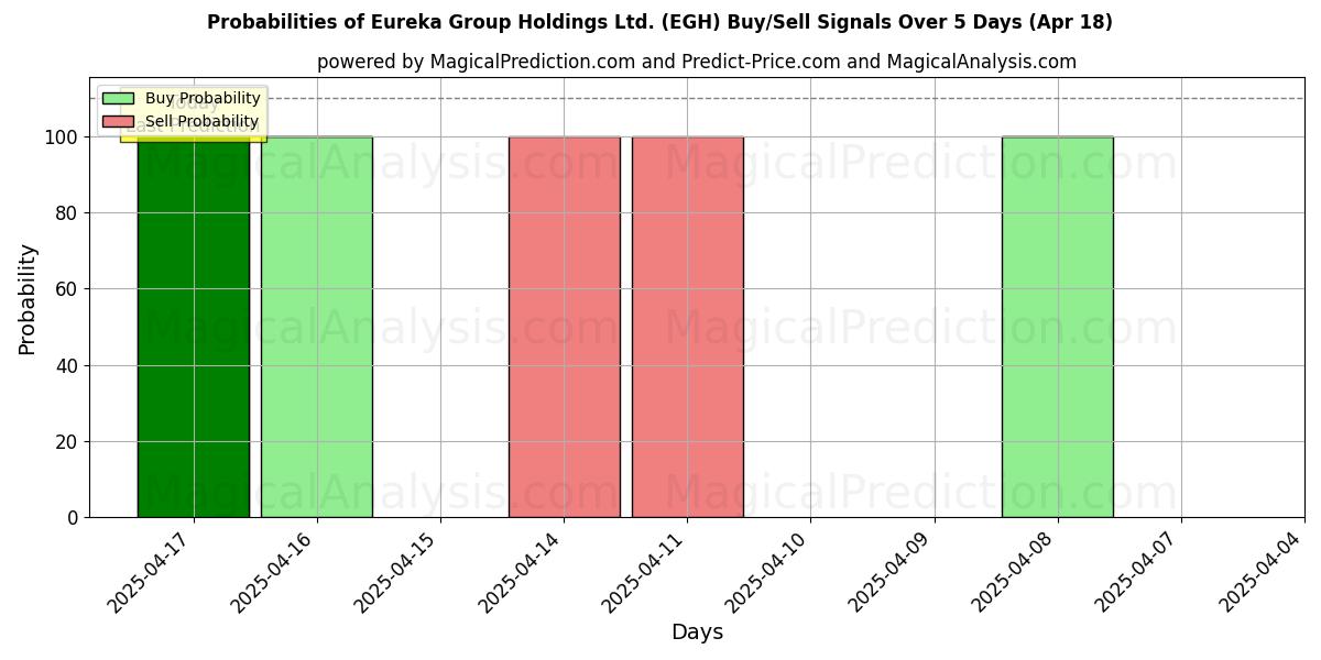Probabilities of Eureka Group Holdings Ltd. (EGH) Buy/Sell Signals Using Several AI Models Over 5 Days (01 Aug) 