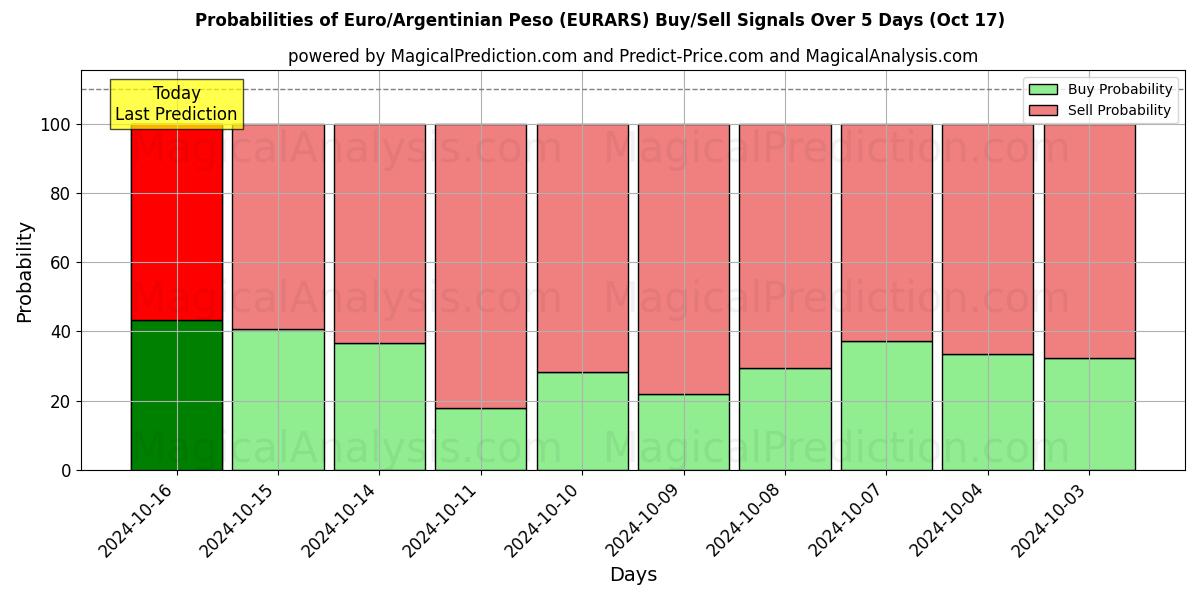 Probabilities of اليورو/البيزو الأرجنتيني (EURARS) Buy/Sell Signals Using Several AI Models Over 5 Days (17 Oct) 