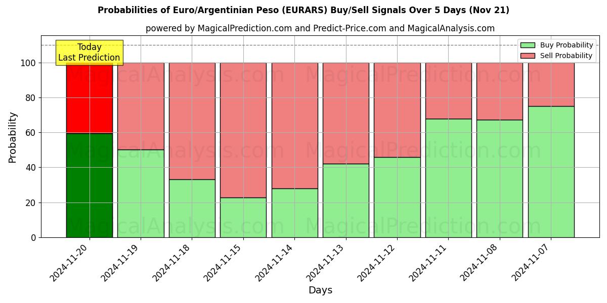 Probabilities of Euro/Argentinian Peso (EURARS) Buy/Sell Signals Using Several AI Models Over 5 Days (21 Nov) 