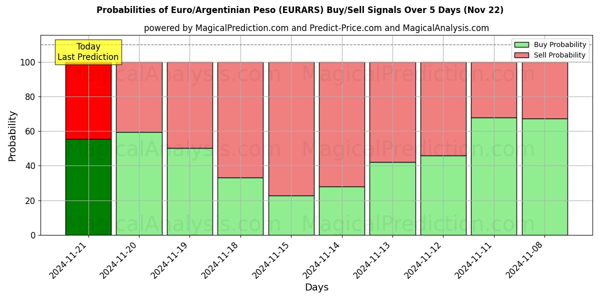 Probabilities of Euro/Argentinischer Peso (EURARS) Buy/Sell Signals Using Several AI Models Over 5 Days (22 Nov) 