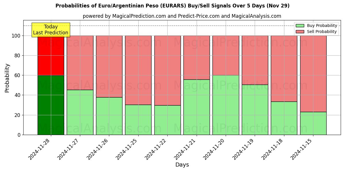 Probabilities of Euro/Peso argentino (EURARS) Buy/Sell Signals Using Several AI Models Over 5 Days (29 Nov) 