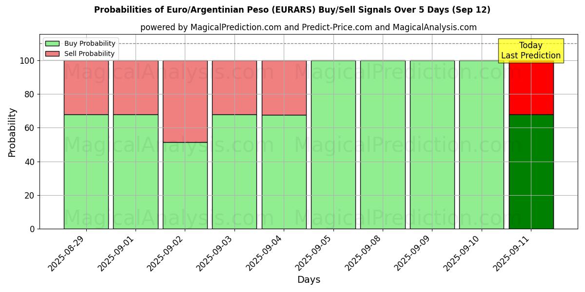 Probabilities of Euro/argentinsk peso (EURARS) Buy/Sell Signals Using Several AI Models Over 5 Days (12 Sep) 