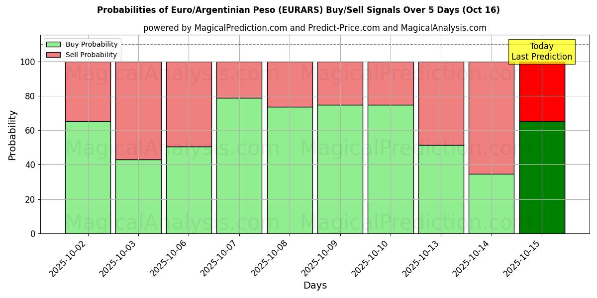 Probabilities of Euro/Argentinian Peso (EURARS) Buy/Sell Signals Using Several AI Models Over 5 Days (16 Oct) 